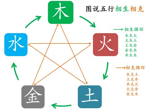 金木水火土相生相剋|五行生克（哲学理论）